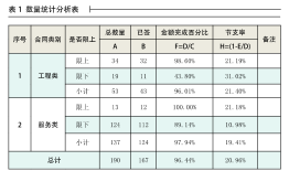 中海油气（泰州）石化一体化项目合同管理